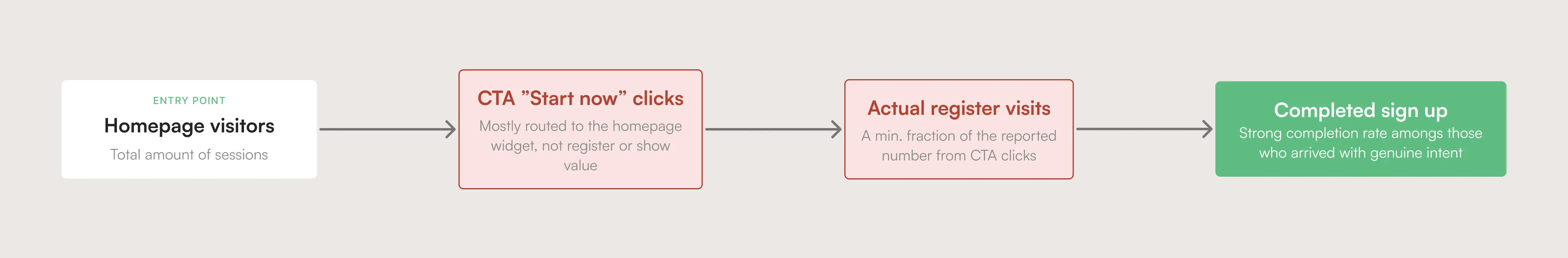 Original funnel, CRO & UX audit, CRO driven redesign