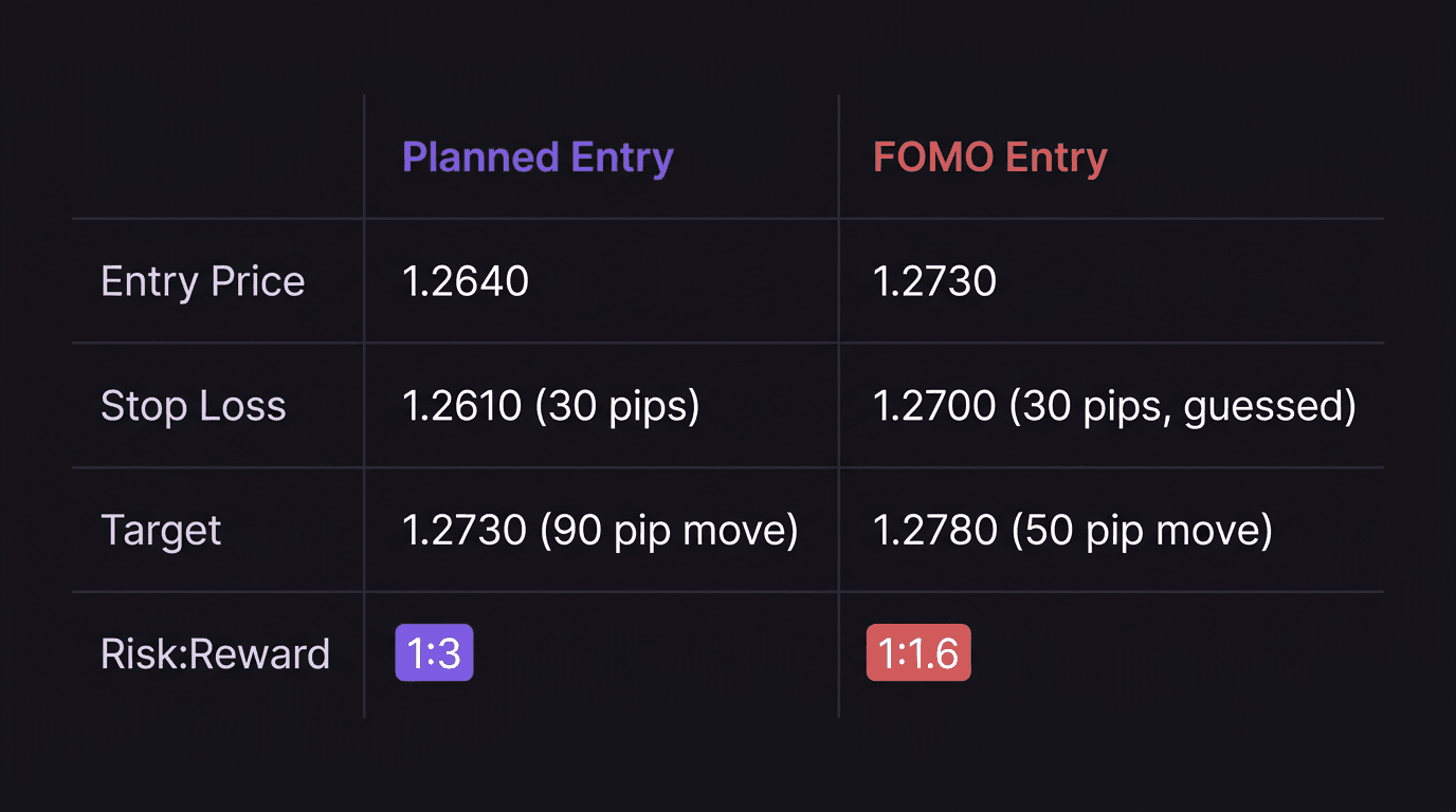 Comparison showing a planned trade entry versus a FOMO chase entry on GBP/USD