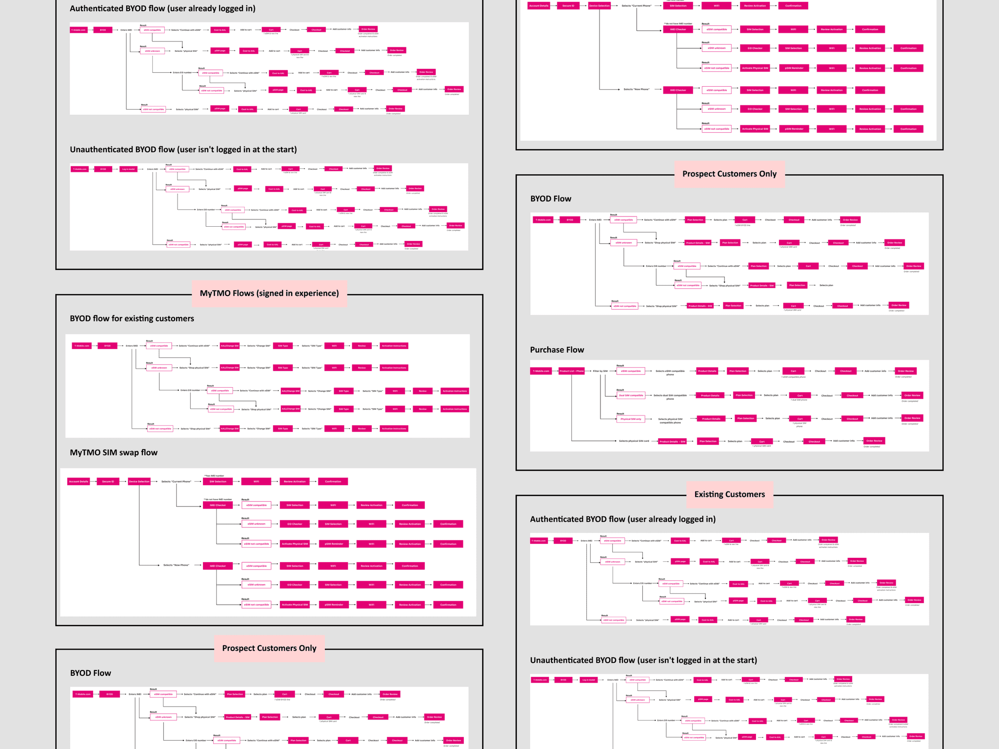 Use User Flows