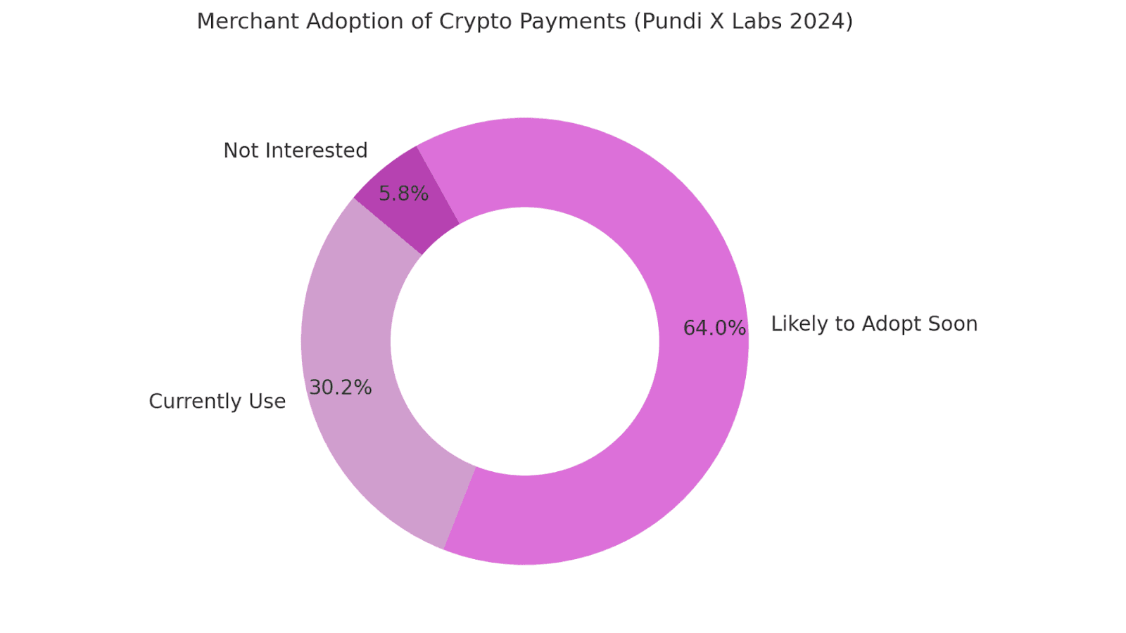 Merchant Adoption of Crypto Payment
