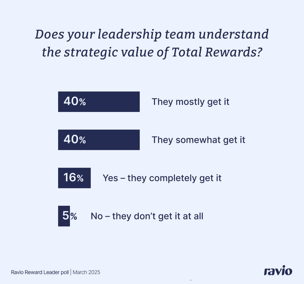 Poll: Does your leadership team understand the strategic value of Total Rewards?