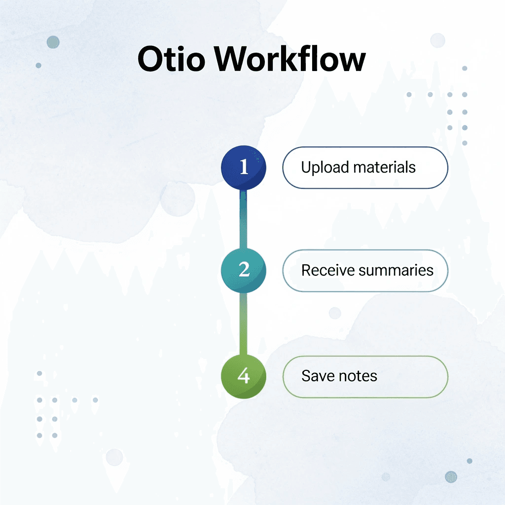 Four-step Otio workflow process - How to Read Books Faster