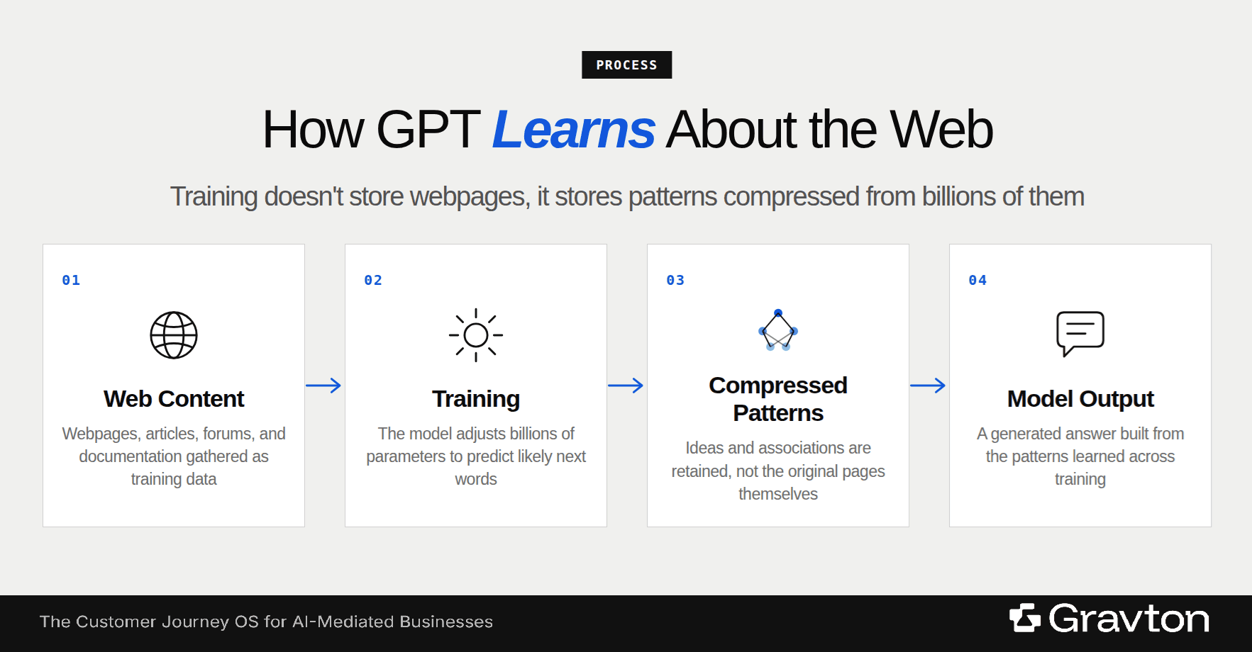 How GPT learns web.