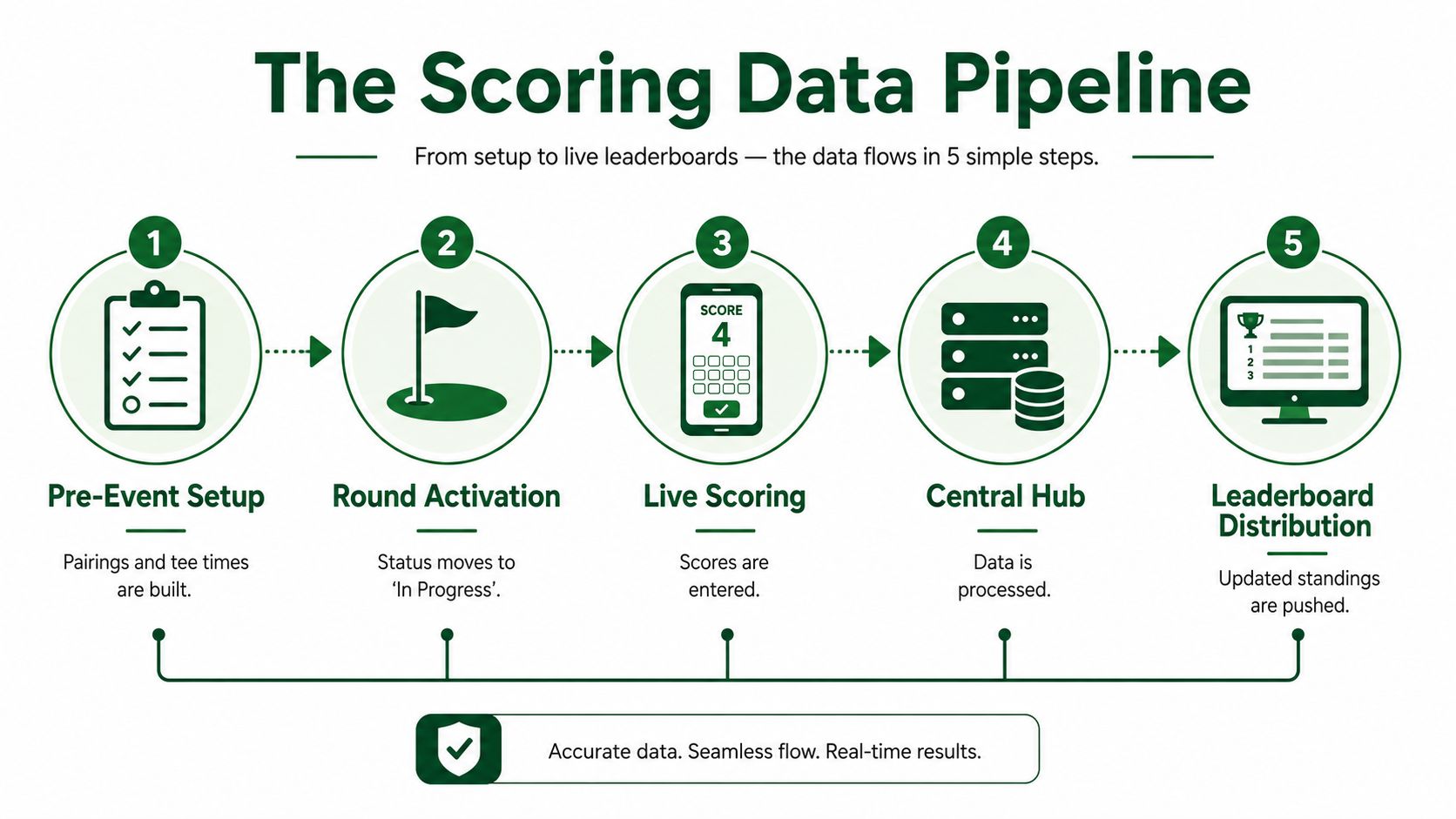 A diagram illustrating the five steps of a real-time golf tournament scoring data pipeline, from setup to leaderboards.