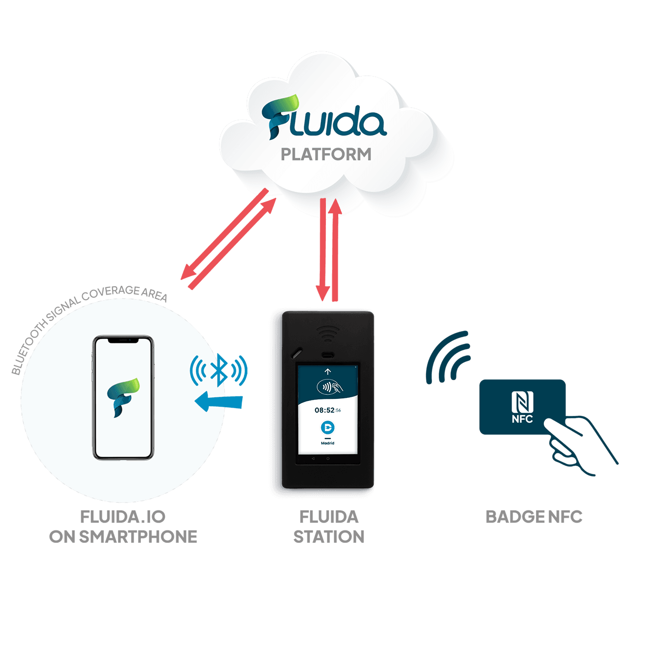 Fluida Station: tutte le opzioni di timbratura integrate, inclusi badge NFC, smartphone e app mobile, in un unico dispositivo