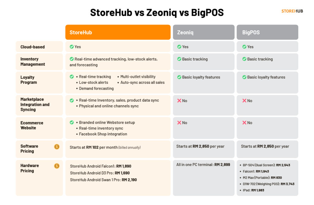 A comparison table between StoreHub, Zeoniq, and BigPOS