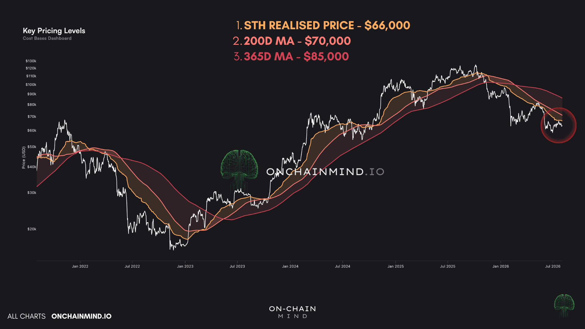 Key Pricing Levels