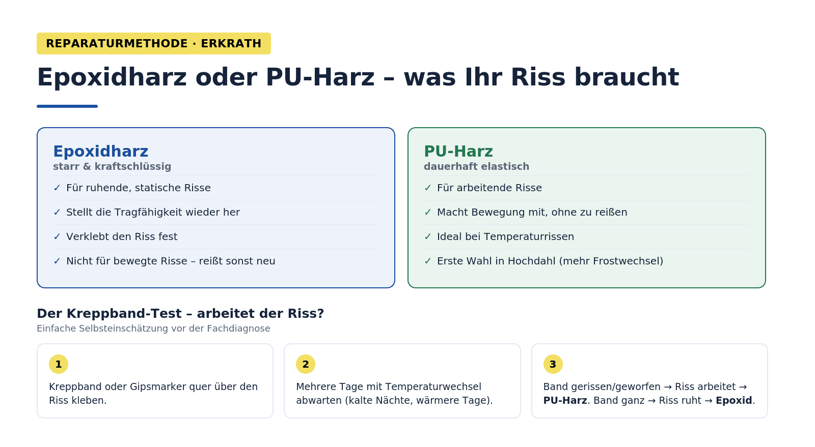 Infografik: Epoxidharz versus PU-Harz Balkon Erkrath – Epoxid starr und kraftschlüssig für ruhende statische Risse, PU-Harz elastisch für arbeitende Temperaturrisse. Kreppband-Test über Temperaturwechsel: Band reißt = arbeitender Riss = PU; Band bleibt ganz = ruhender Riss = Epoxid. In Hochdahl arbeiten Risse häufiger.