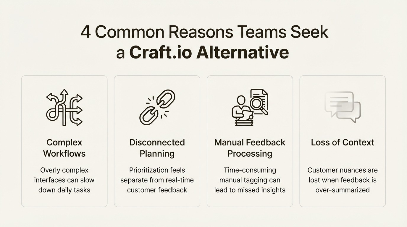 An infographic detailing the common reasons teams look for an alternative to Craft.io, including complex workflows and disconnected planning.