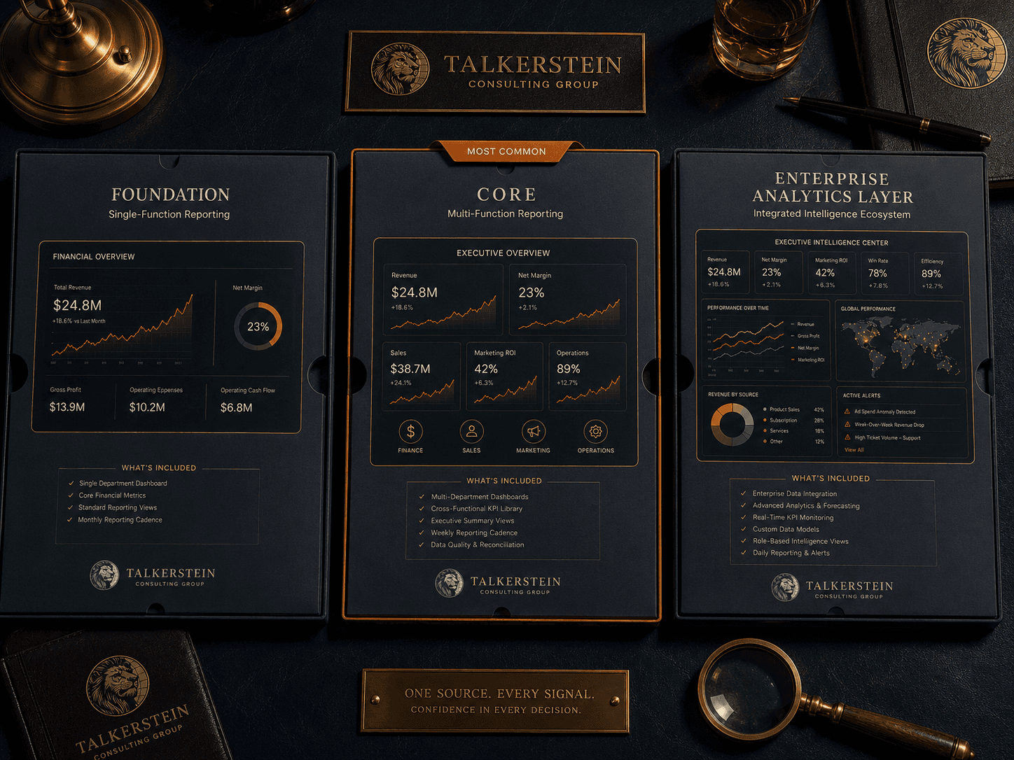 A top-down view of a luxury desk displaying three service tiers from Talkerstein Consulting Group: 'Foundation' for single-function reporting, 'Core' for multi-function reporting labeled as most common, and 'Enterprise Analytics Layer' for an integrated intelligence ecosystem. Talkerstein branded notebooks and a magnifying glass surround the portfolios.