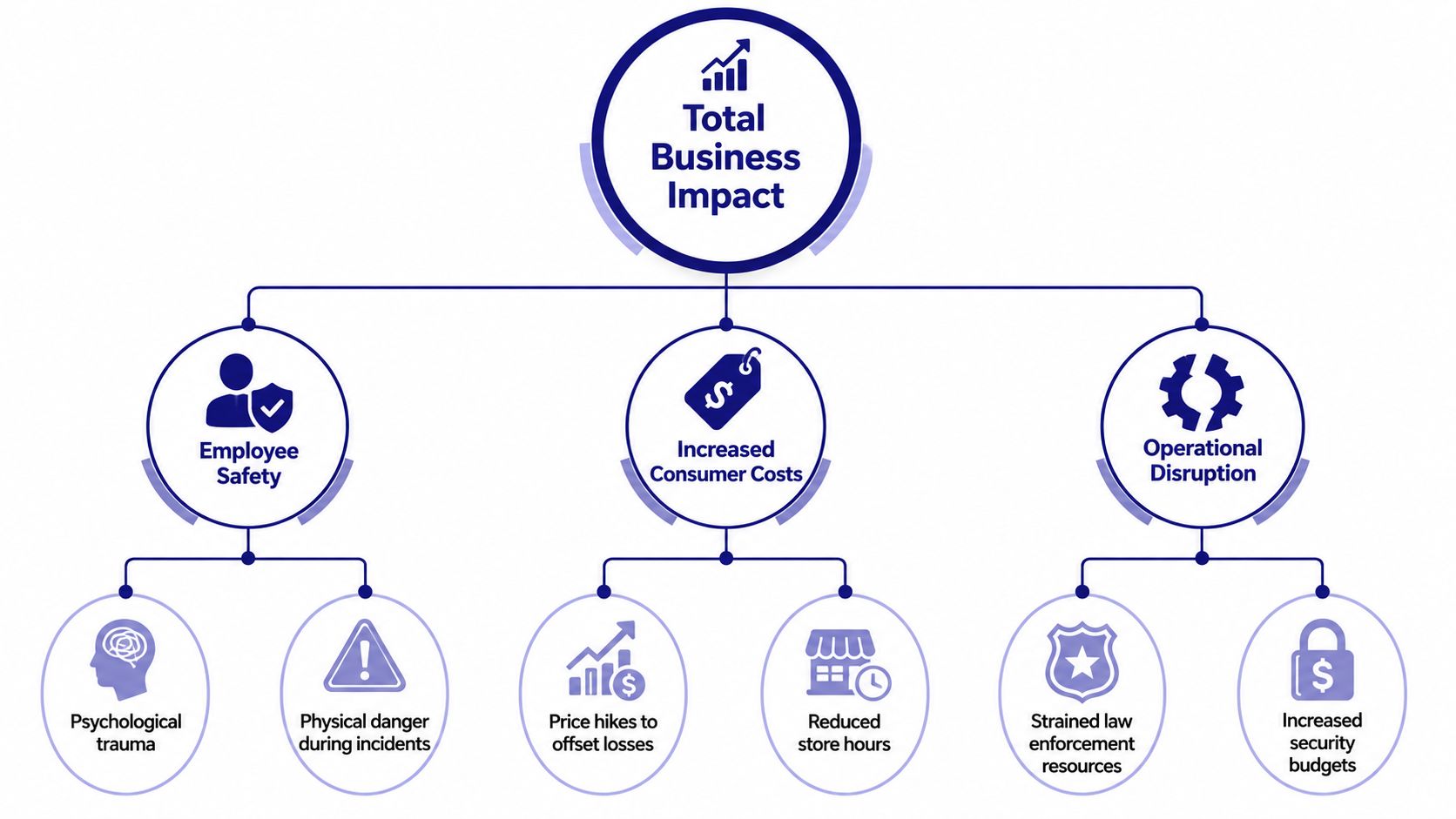 A diagram illustrating the total business impact of retail crime on employees, consumer costs, and operations.