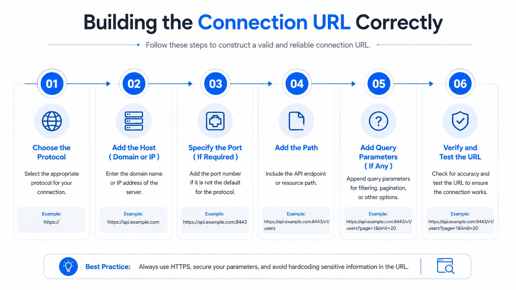 A six-step infographic guide illustrating the correct process for building and constructing a valid connection URL.