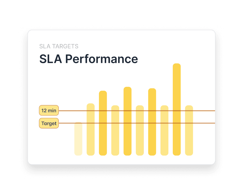 Bar chart titled "SLA Performance" with yellow bars representing data analytics and performance insights, highlighting target achievement for airline service solutions.