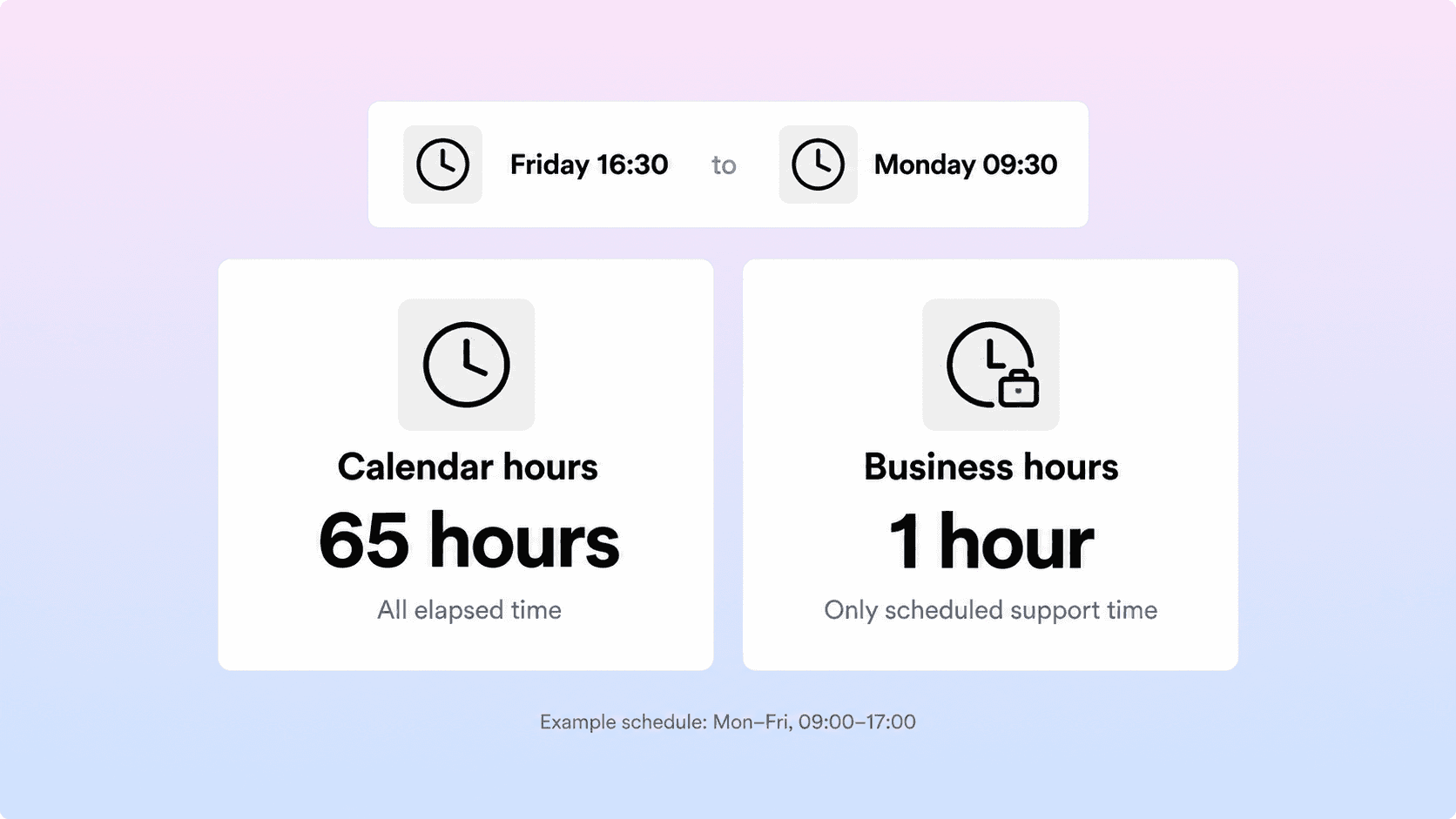 A Friday 16:30 request answered Monday 09:30 measured as 65 calendar hours or one business hour on a weekday 09:00–17:00 schedule