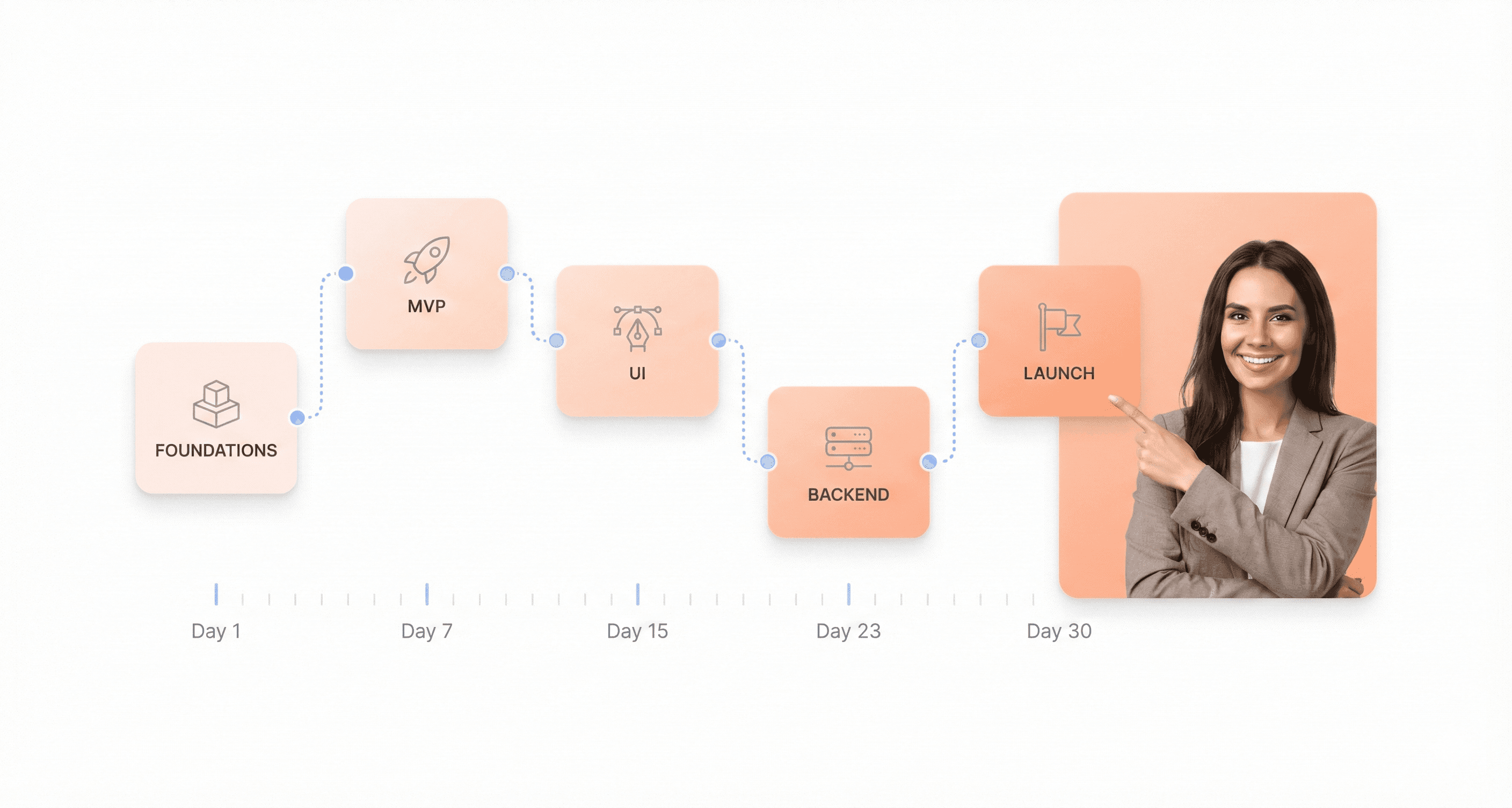 “Visual roadmap showing a 30-day web app development plan with phases for foundations, MVP, UI design, backend setup, and launch.”
