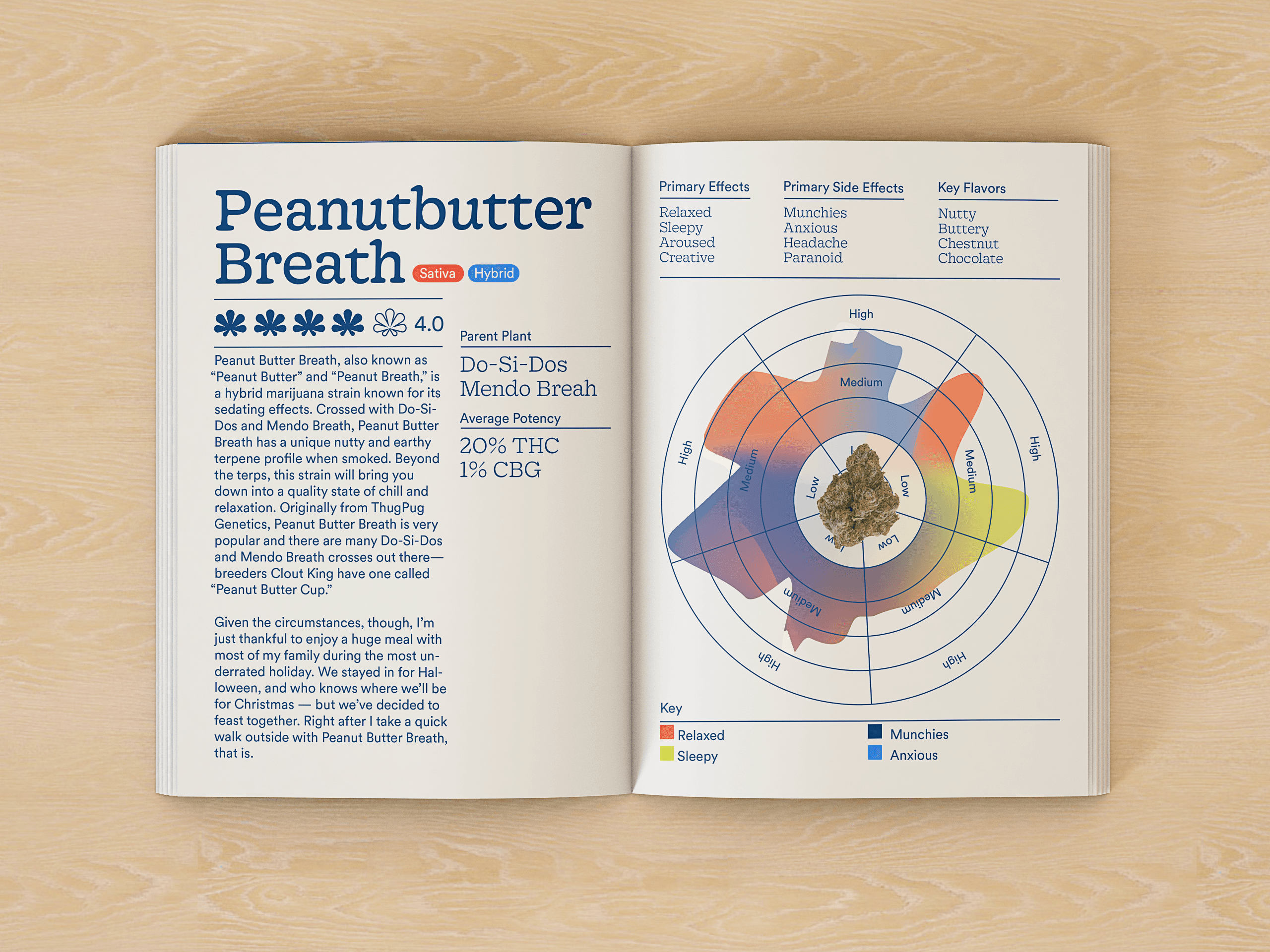 An open book displays a page titled "Peanut Butter Breath" with four stars and a description. The page includes a circular chart with color-coded sections labeled "Key Flavors" (Relaxed, Sleepy, Anxious, Munchies, Buttery, Chestnut, Chocolate) and a sidebar listing "Primary Effects" (Relaxed, Sleepy, Aroused, Creative) and "Primary Side Effects" (Munchies, Headache, Paranoid).