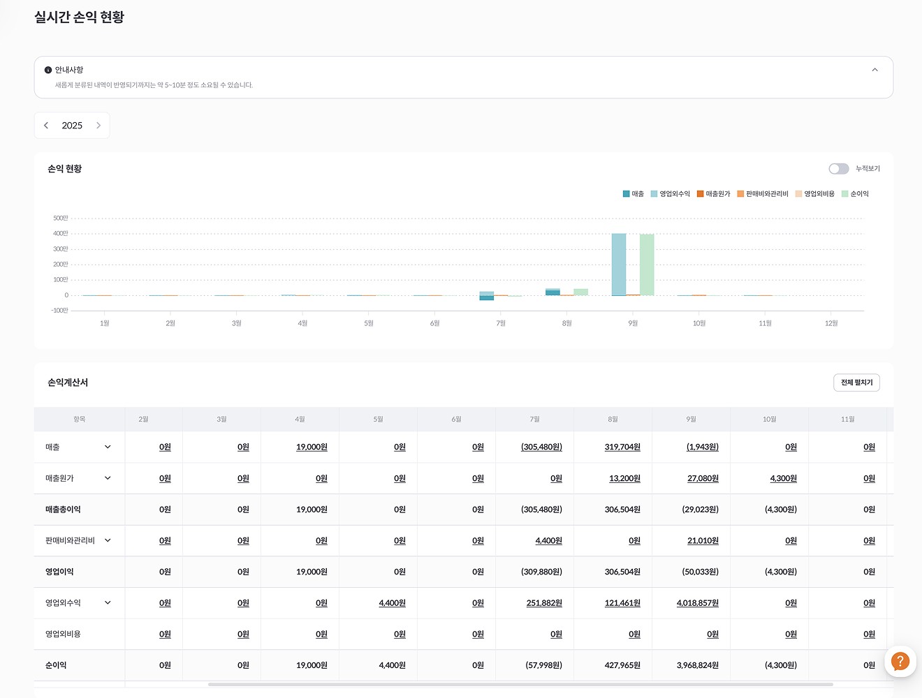 매출·매입 데이터를 기반으로 손익 구조를 실시간으로 분석·시각화한 손익보고서 화면
