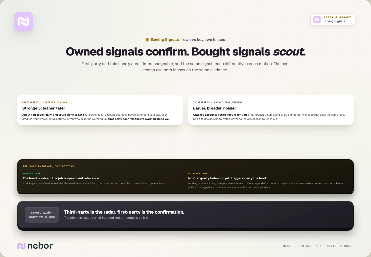 Owned signals confirm. Bought signals scout.
