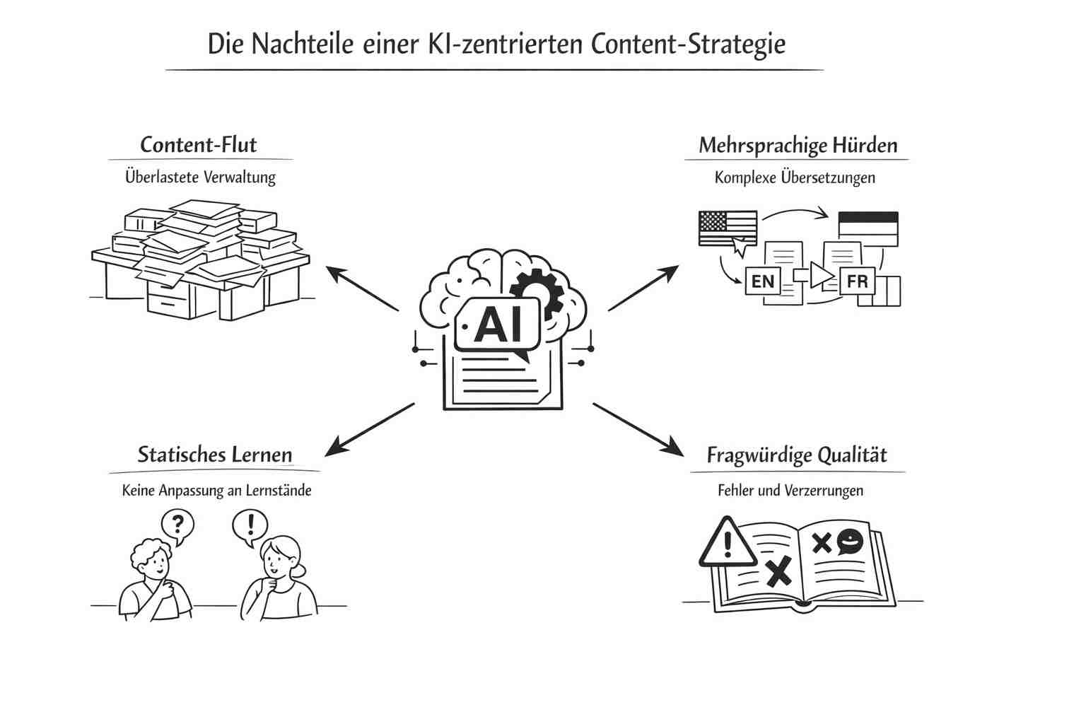 Die Nachteile einer KI-zentrierten Content-Strategie