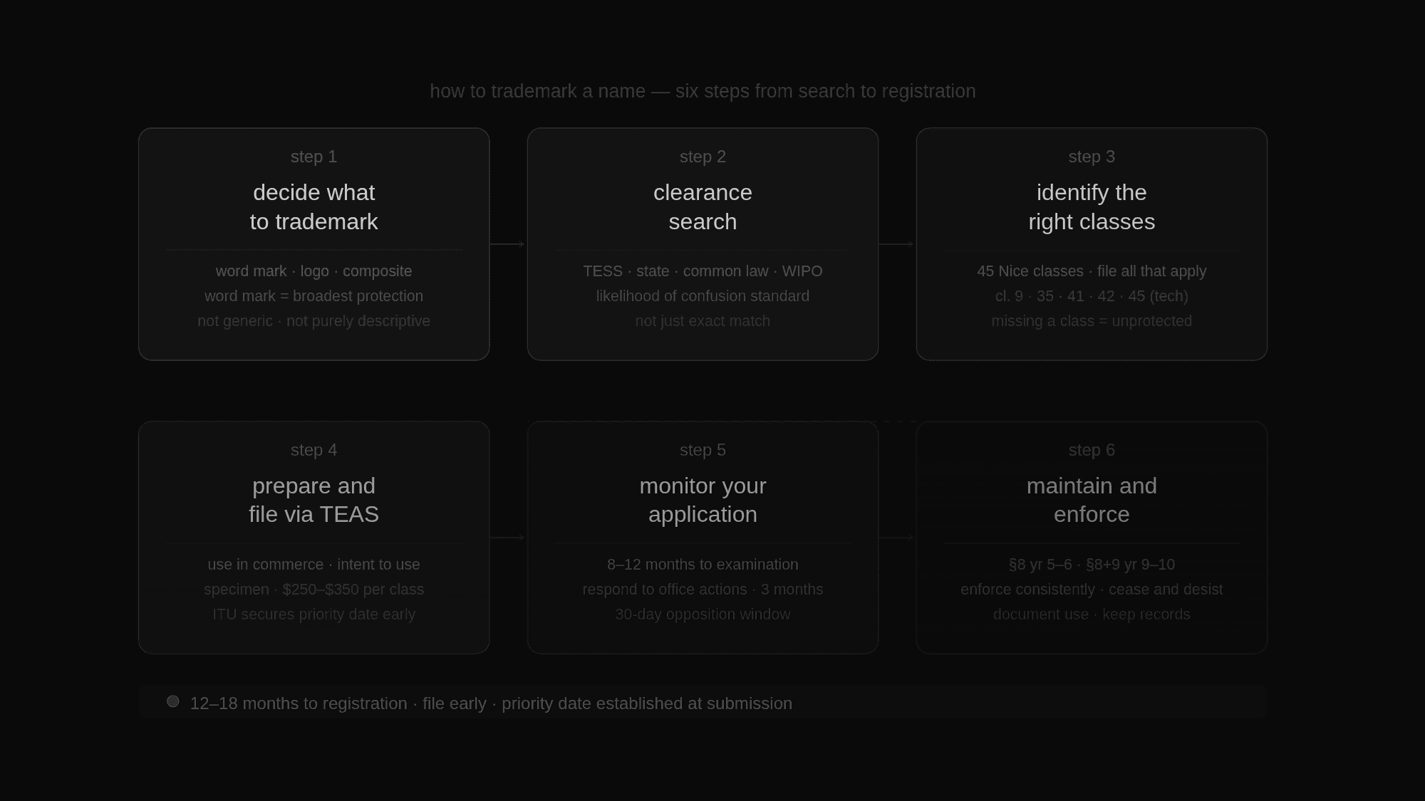 Six-step trademark registration process shown as a two-row card grid: step 1 decide what to trademark, step 2 clearance search, step 3 identify classes, step 4 file via TEAS, step 5 monitor the application, step 6 maintain and enforce