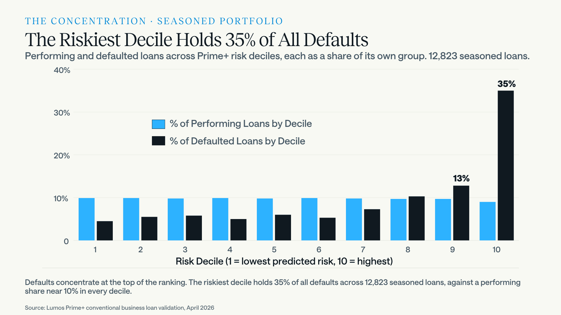 The riskiest Lumos Prime+ decile holds 35 percent of all defaults in the 12,823-loan seasoned portfolio and the ninth decile holds 13 percent, while performing loans stay near 10 percent in every decile.