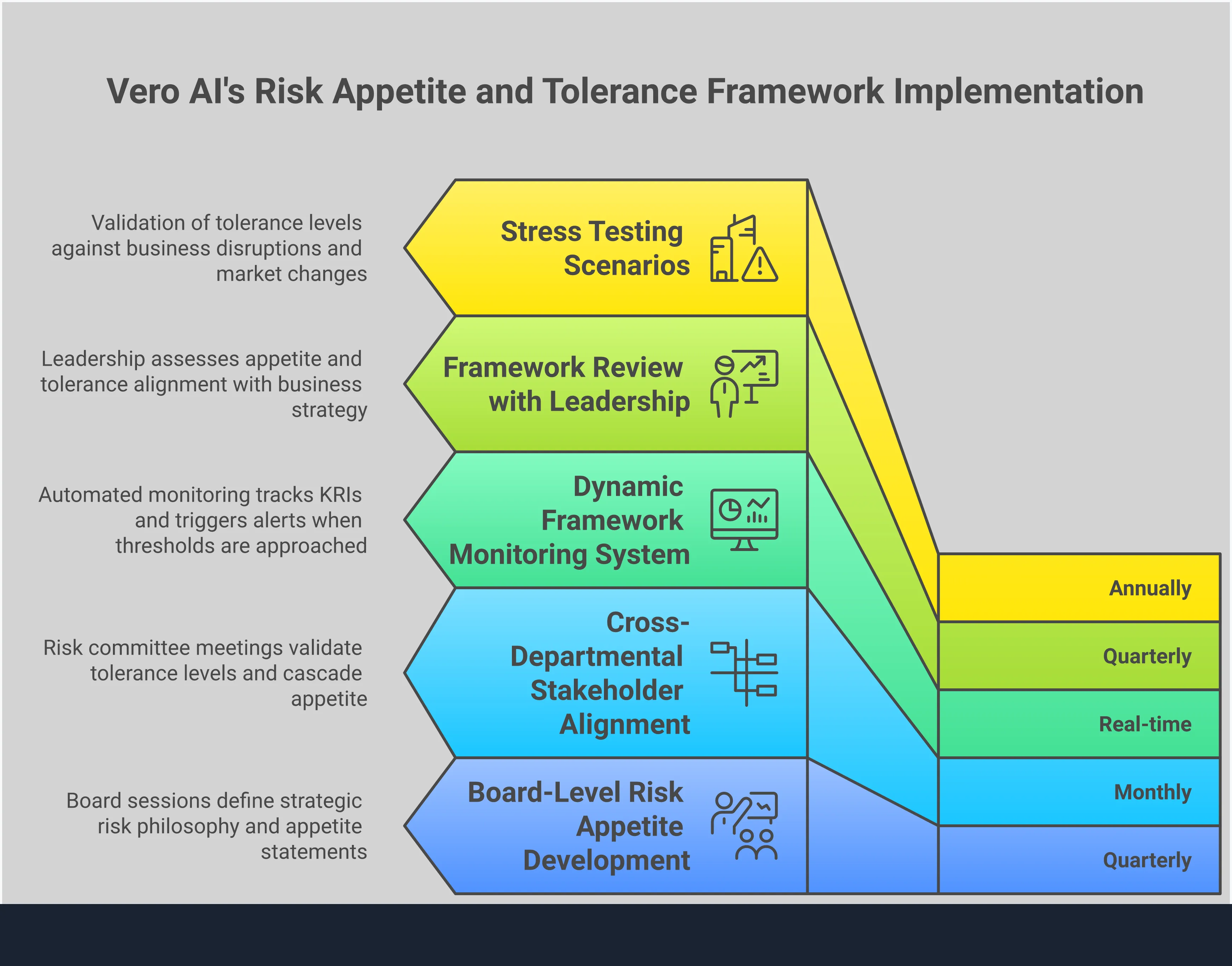 Professional infographic showing the strategic framework for implementing risk appetite and risk tolerance in organizations. Features four main sections covering board-level development, quantitative implementation, stakeholder alignment, and monitoring systems. Uses clean typography and structured layout with specific tools, metrics, and actionable steps for each component of effective risk management.