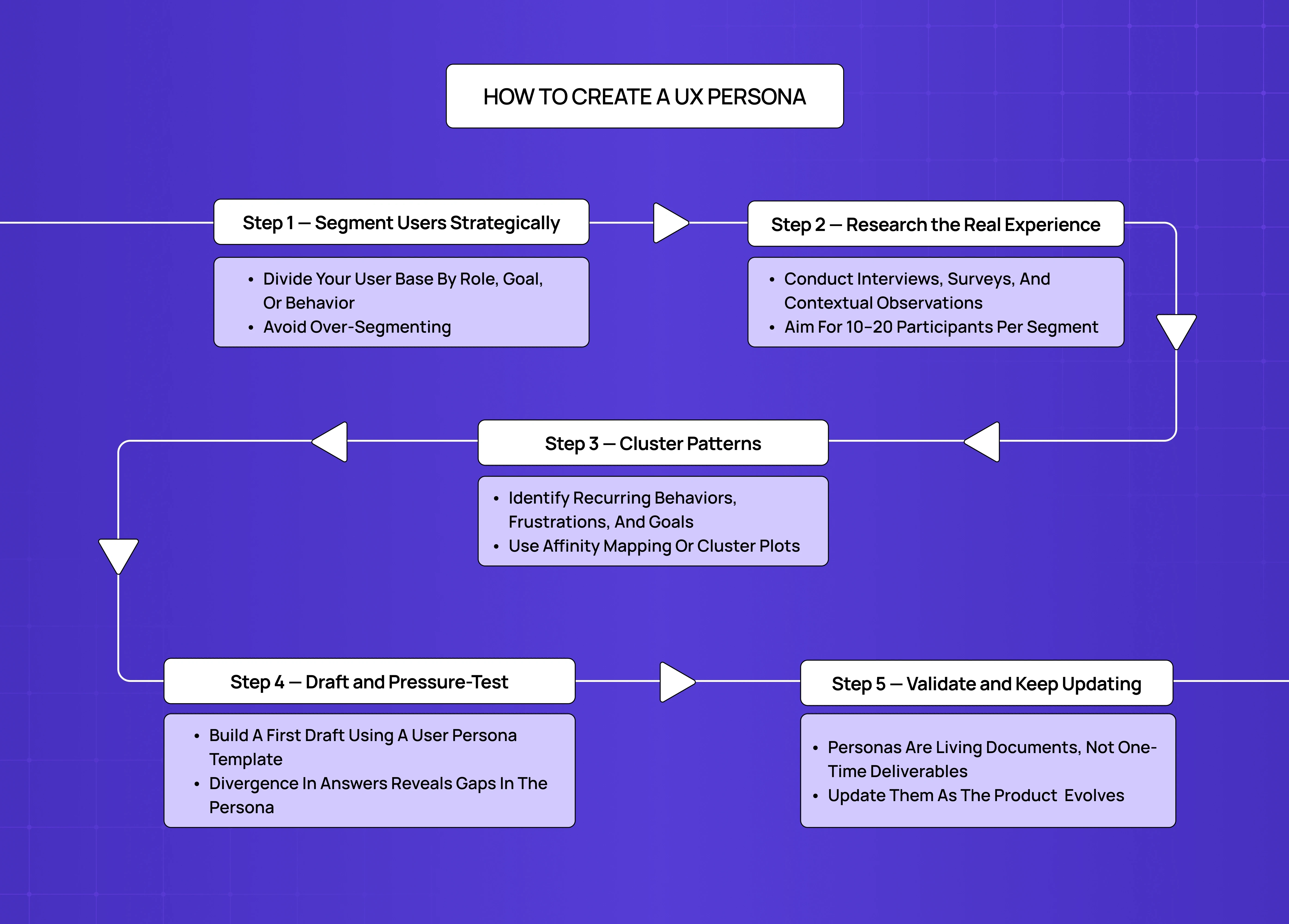 Step-by-step UX persona creation process diagram showing user segmentation, research, pattern clustering, persona drafting, and validation stages connected in a workflow.
