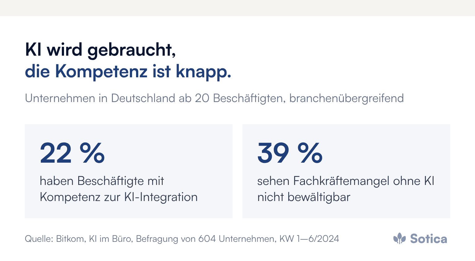 Kennzahlen: 22 Prozent der Unternehmen haben Beschäftigte mit den nötigen Kompetenzen zur KI-Integration, 39 Prozent sehen den Fachkräftemangel ohne KI langfristig nicht bewältigbar. Quelle: Bitkom, Februar 2024.