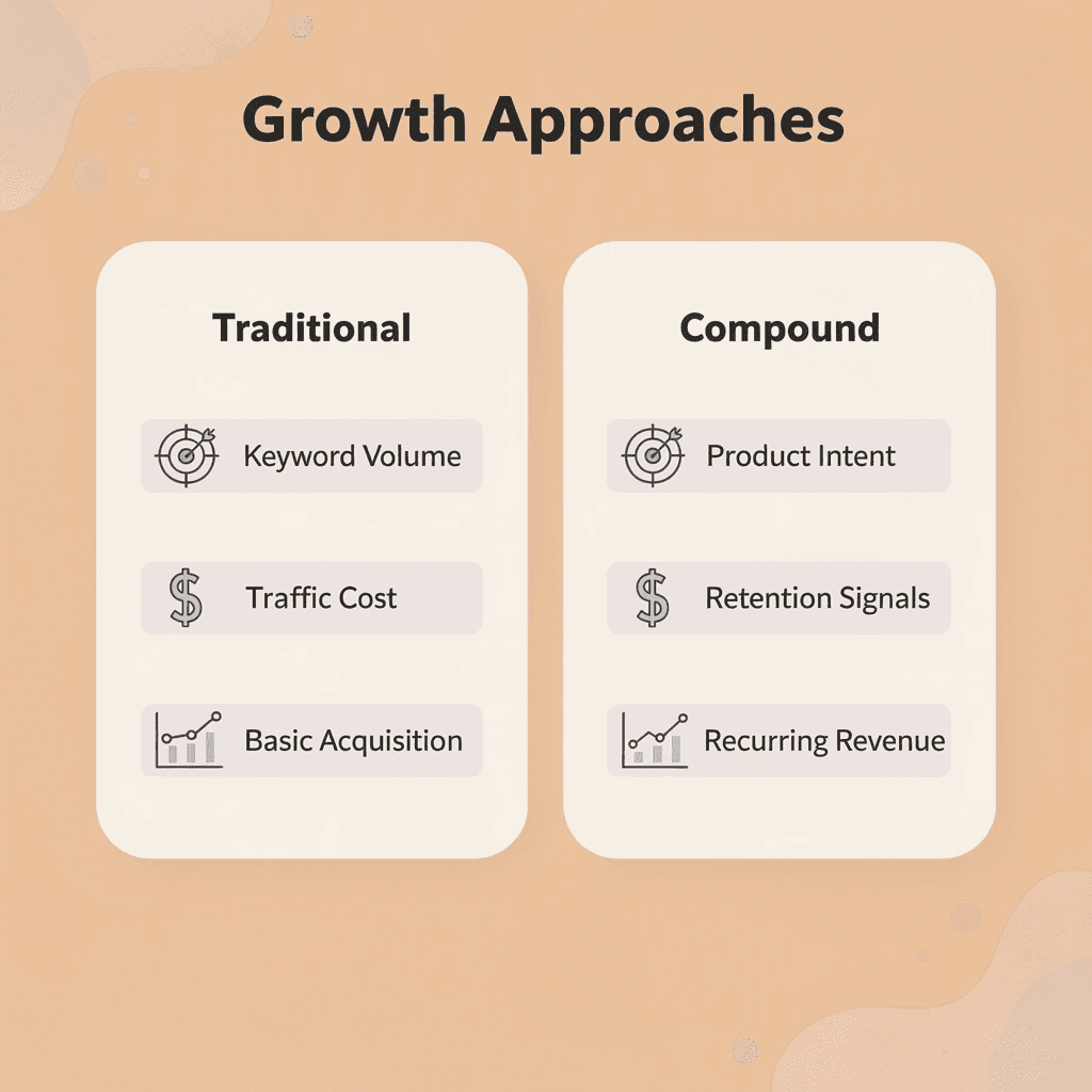 Comparison between traditional and compound growth approaches