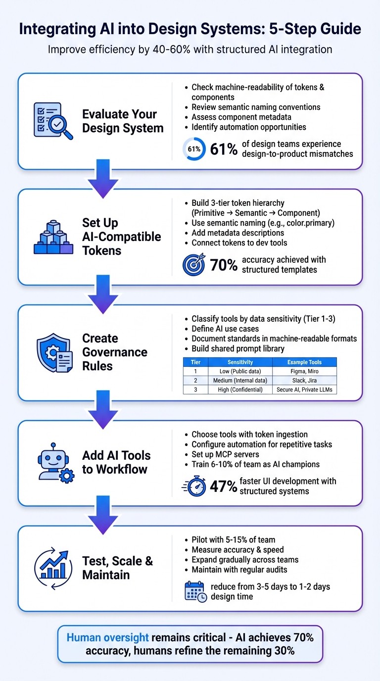 5-Step Process for Integrating AI into Design Systems