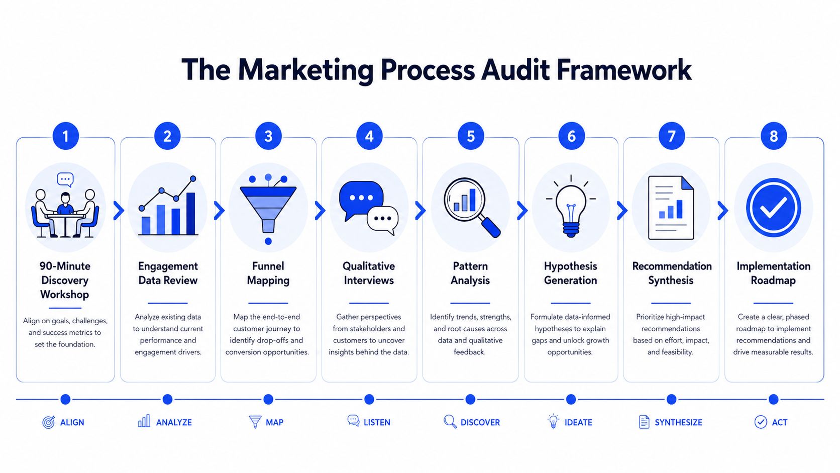 An eight-step infographic titled The Marketing Process Audit Framework detailing business growth strategy stages.