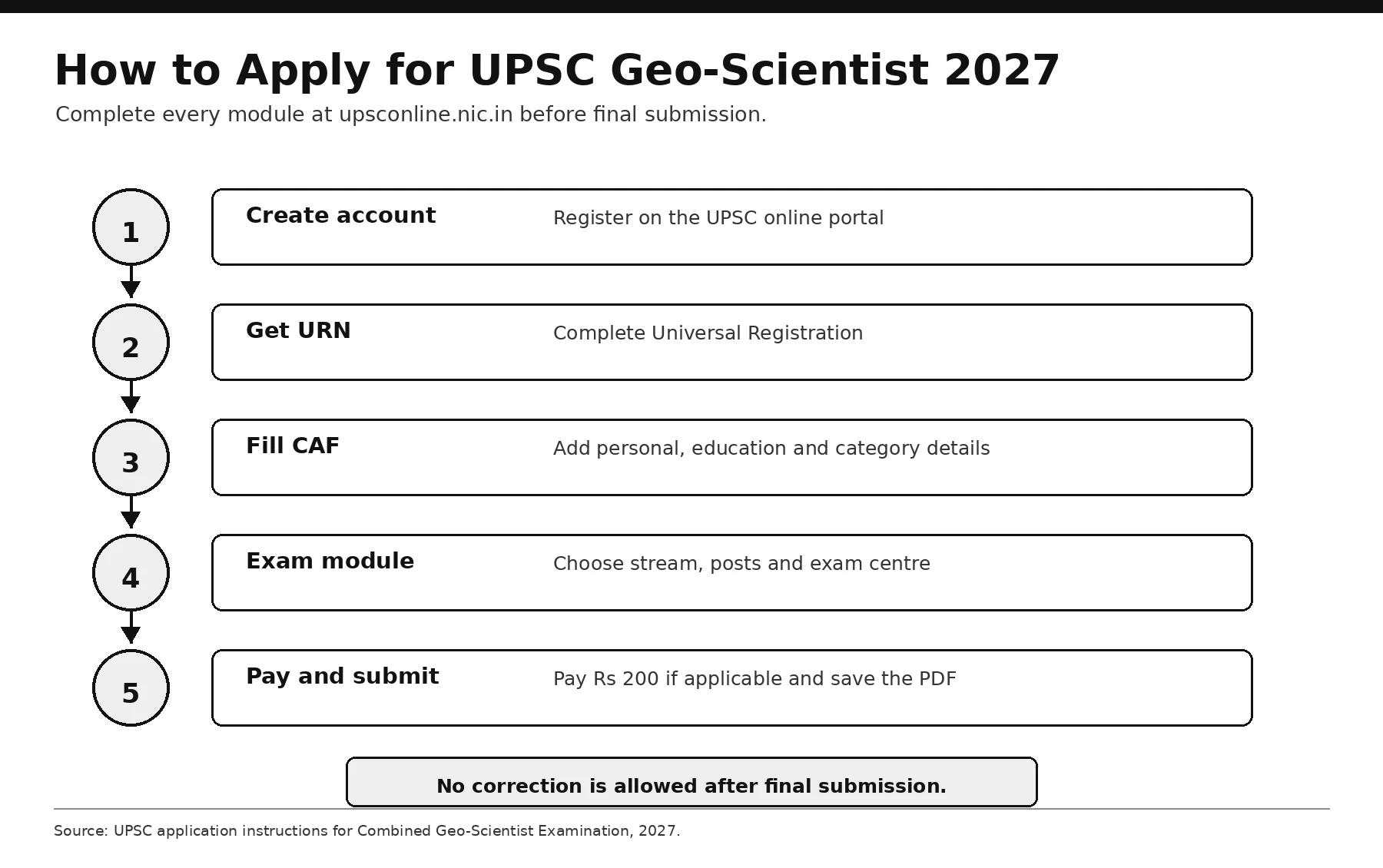 Five steps to submit the UPSC Geo-Scientist 2027 online application