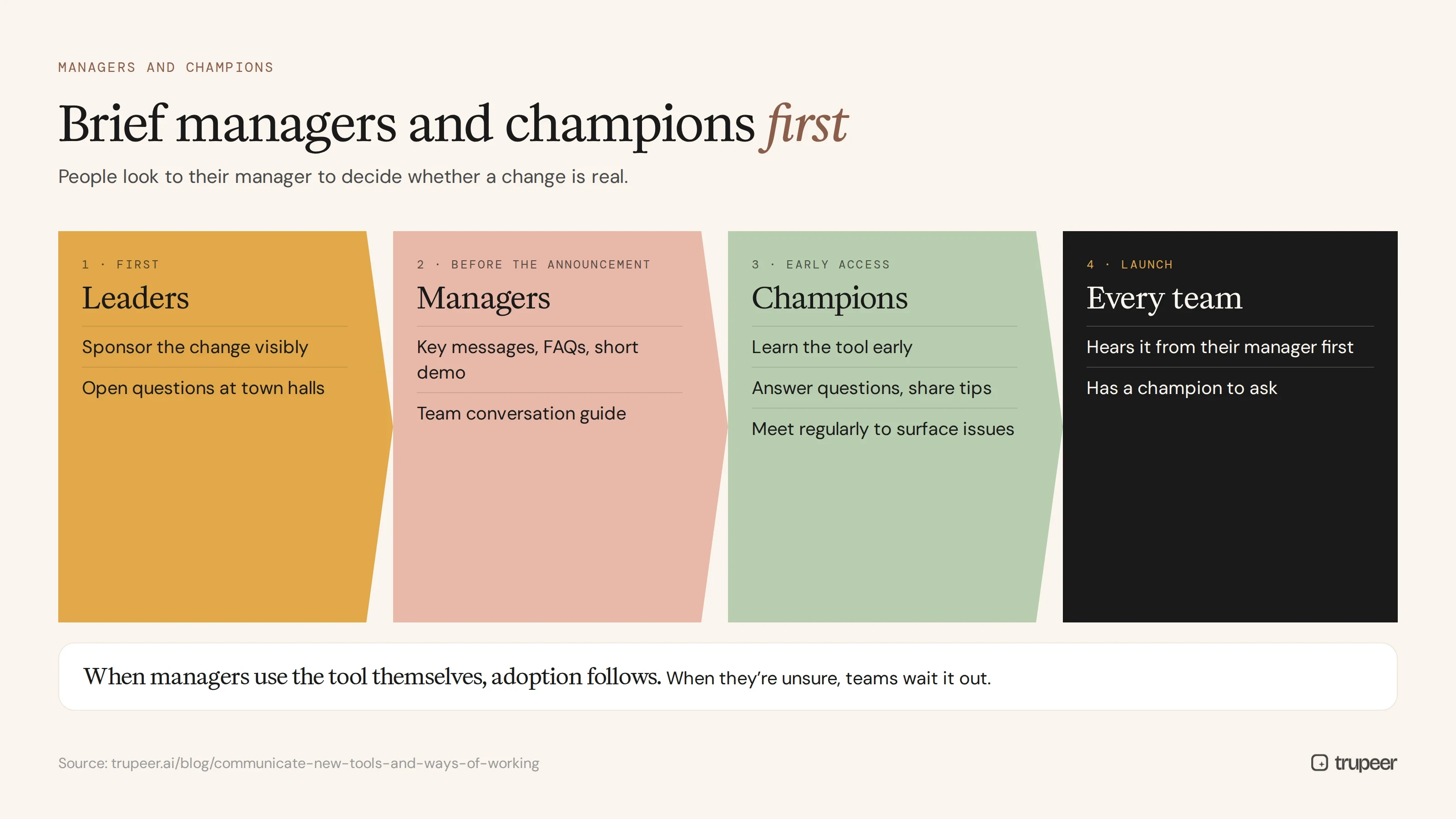 Brief leaders, managers and champions before every team