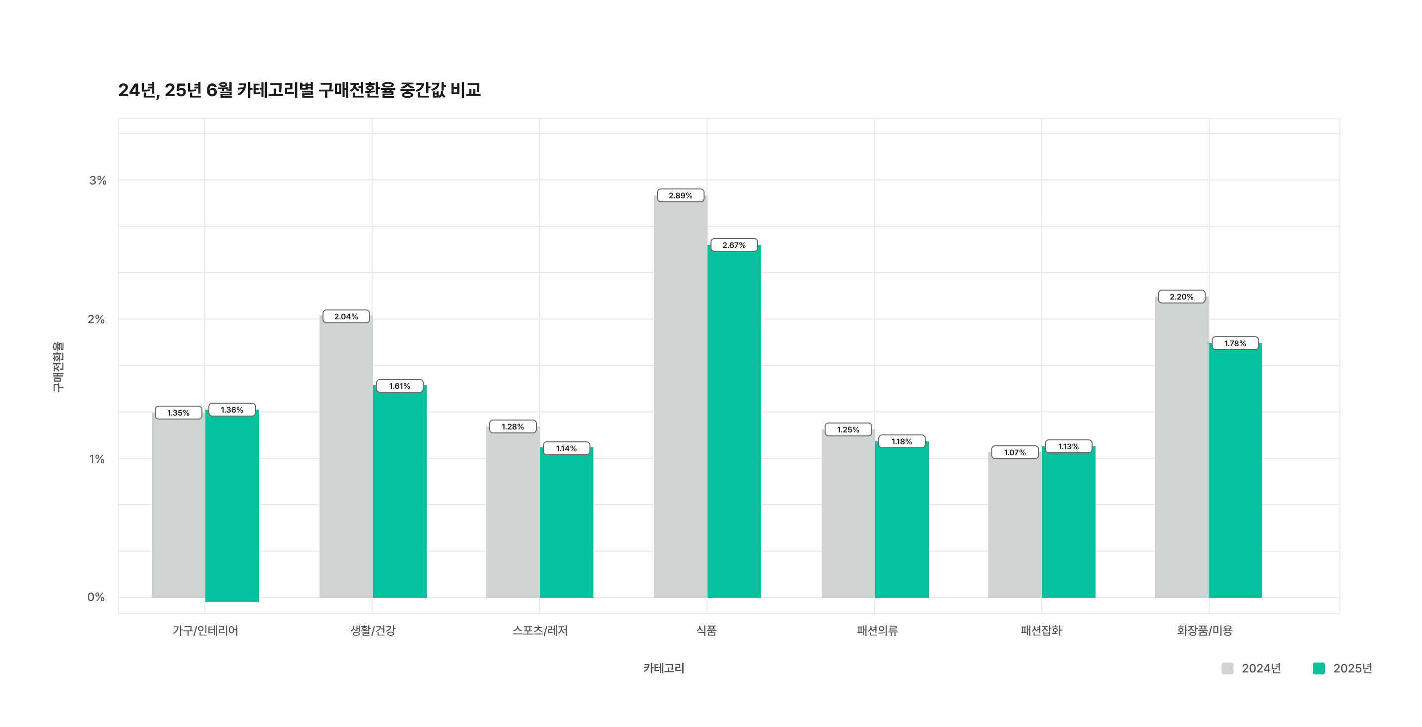 이커머스 6월 구매전환율