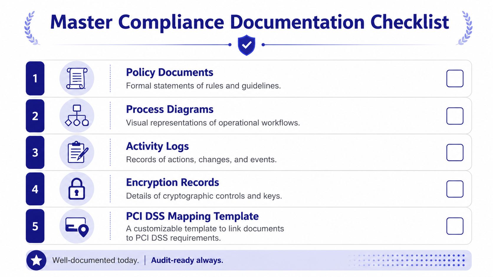 A structured checklist titled Master Compliance Documentation for organizing essential regulatory and security policy documents.