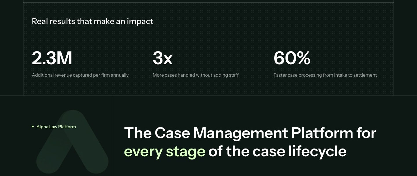 Alpha Law’s published platform claims: 2.3M additional revenue captured per firm annually, 3x more cases handled without adding staff, and 60% faster case processing from intake to settlement