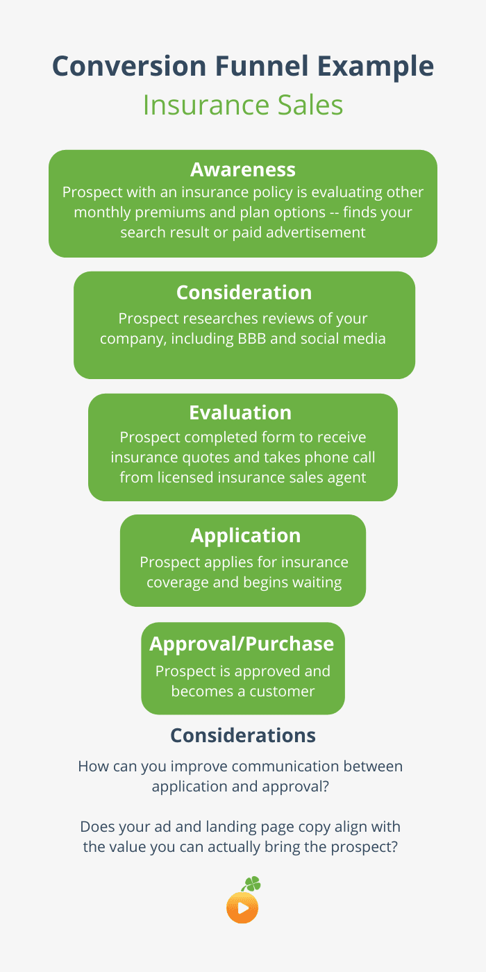 Insurance Sales Conversion Funnel Example