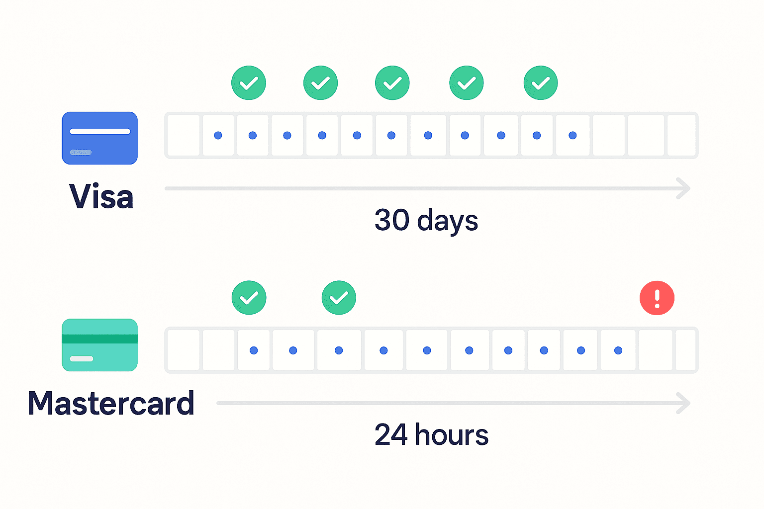 Diagram comparing Visa 15-attempt-in-30-days rule to Mastercard 9-attempt-in-24-hours rule