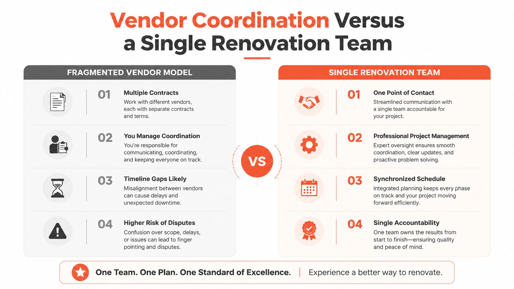 A comparison chart showing benefits of hiring a single renovation team versus coordinating multiple vendors.