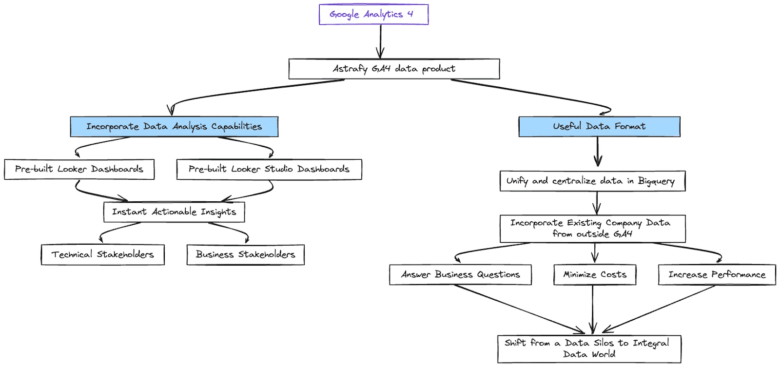  The image displays a flowchart for Astrafy's GA4 data analysis product, beginning with Google Analytics 4 at the top. It splits into two main branches: one emphasizing data analysis with pre-built Looker dashboards providing actionable insights for stakeholders, and the other focusing on a useful data format that unifies data in BigQuery and integrates external data to enhance business performance and reduce costs, ultimately transitioning from data silos to an integrated data world.