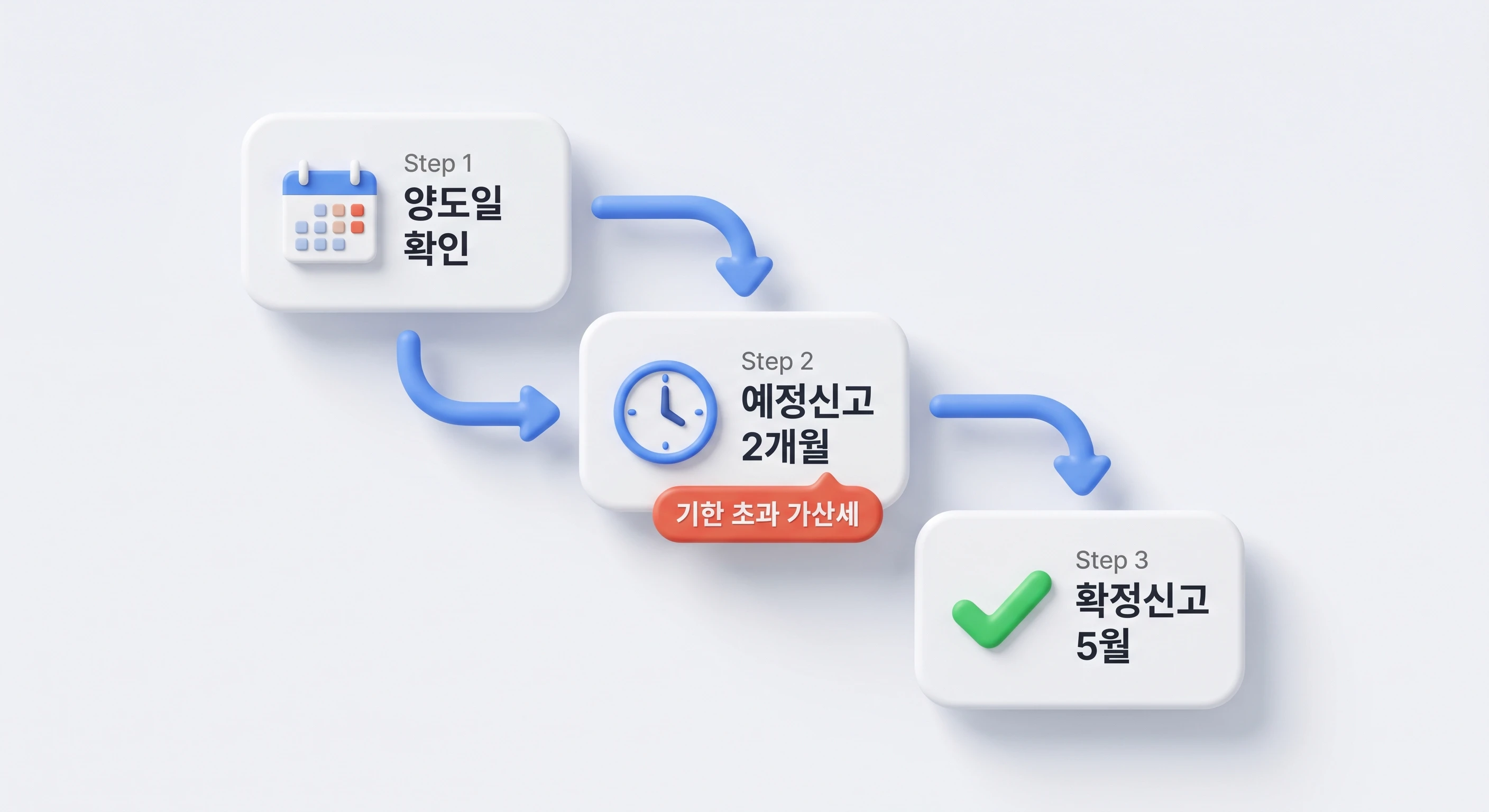 비상장주식 양도소득세 예정신고 확정신고 기한 절차 안내