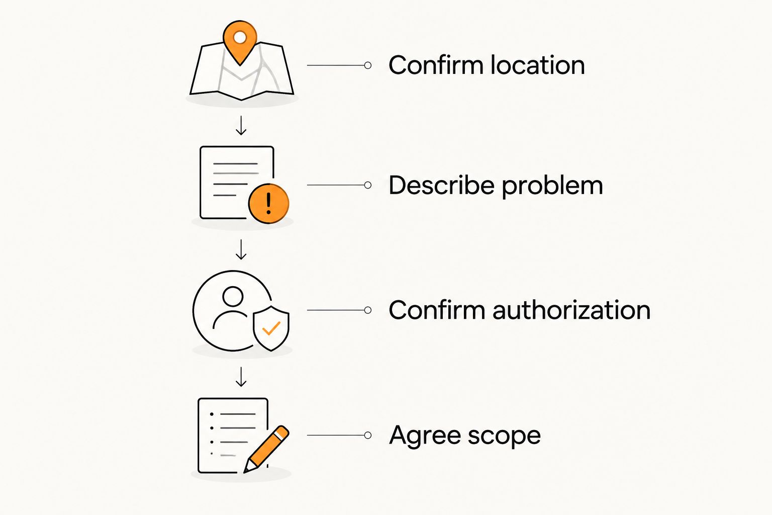 Four steps for requesting locksmith help: location, problem, authorization, and scope.
