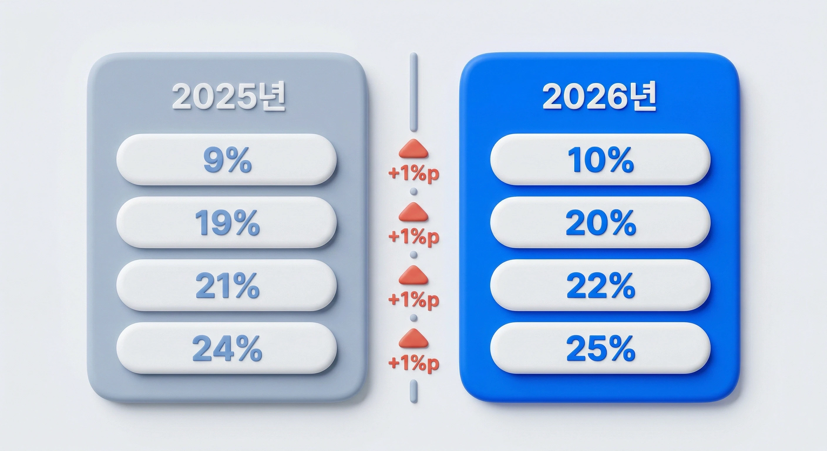 2025년 2026년 법인세 세율표 비교 인포그래픽