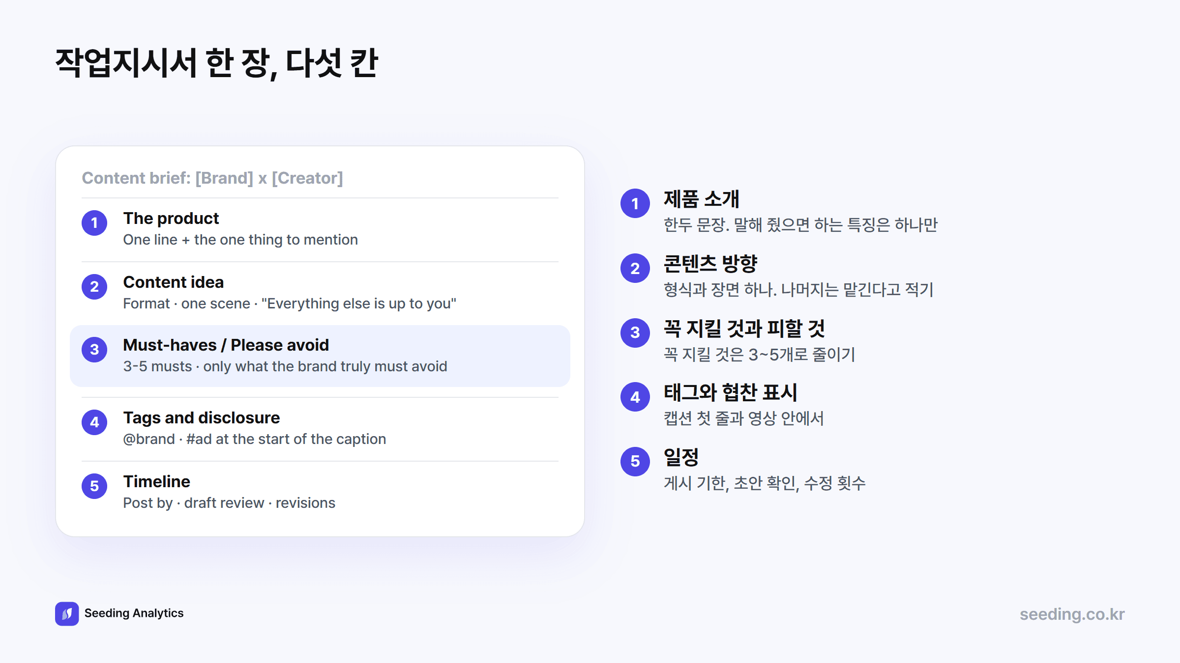 작업지시서 한 장 구성: 1 제품 소개, 2 콘텐츠 방향, 3 꼭 지킬 것과 피할 것, 4 태그와 협찬 표시, 5 일정
