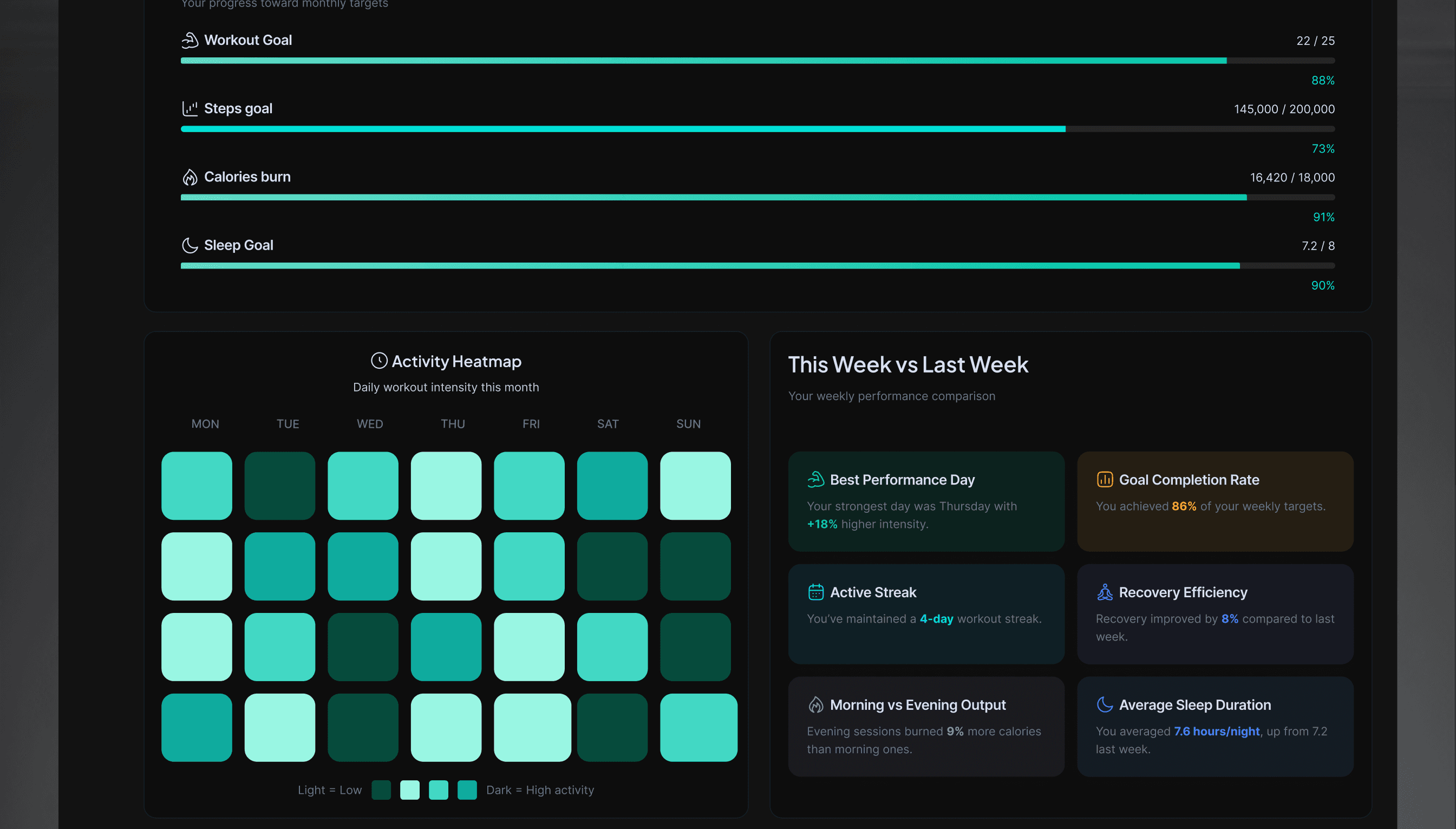 Forma performance dashboard in dark mode showing progress bars for fitness goals, a teal activity heatmap for workout intensity, and weekly comparison cards highlighting performance and recovery stats.