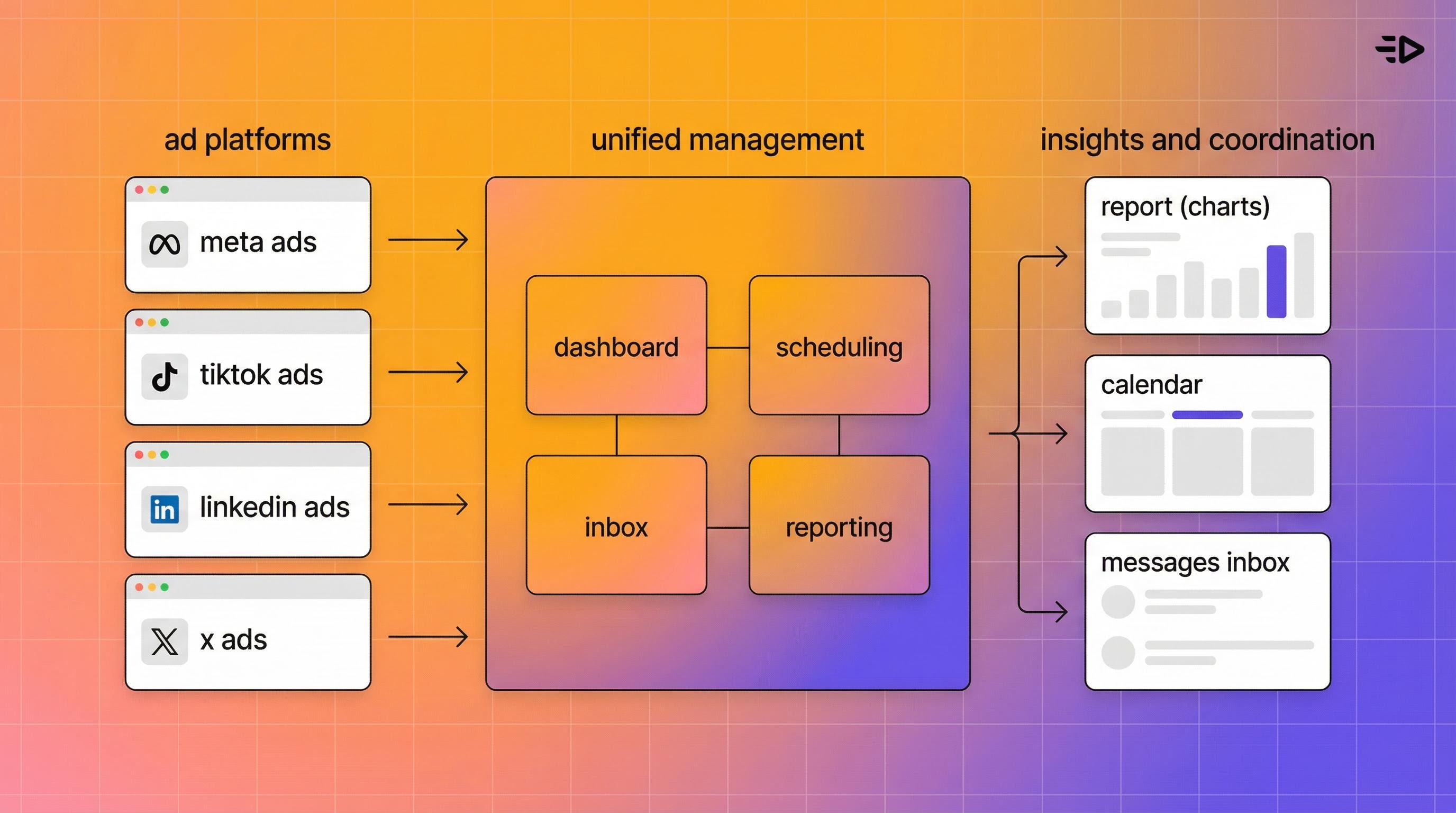 Cross plaftorm management tool