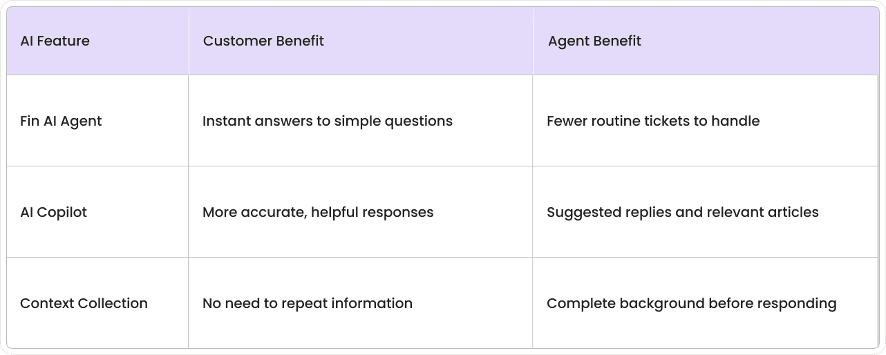 Comparison table showing three Intercom AI features with corresponding benefits for customers and support agents, including instant answers, accurate responses, and context preservation.