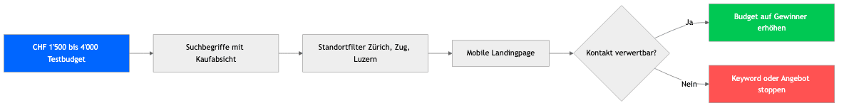 Google Ads Fuer KMU - Praxisdiagramm 2