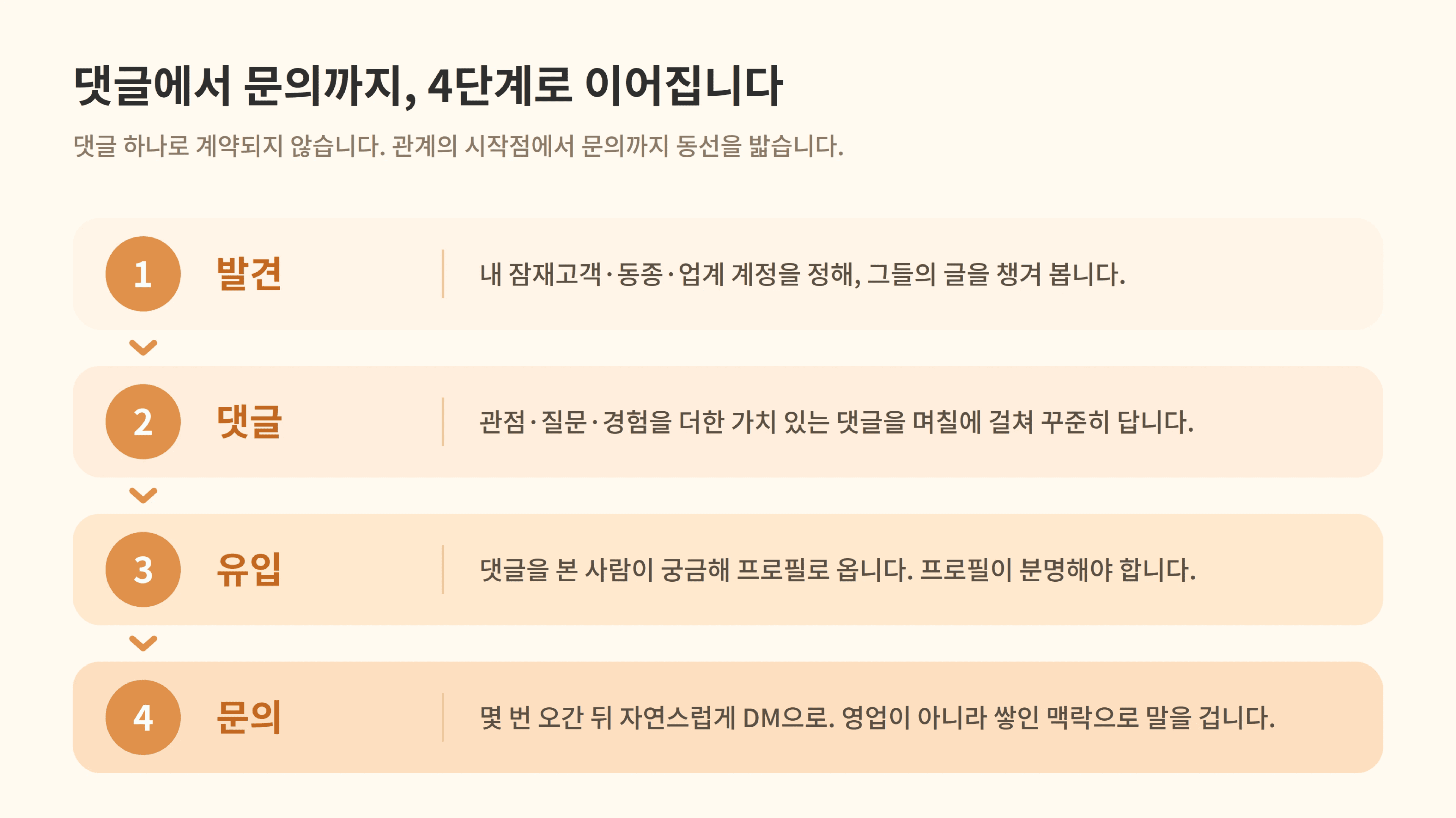 댓글에서 문의로 이어지는 4단계