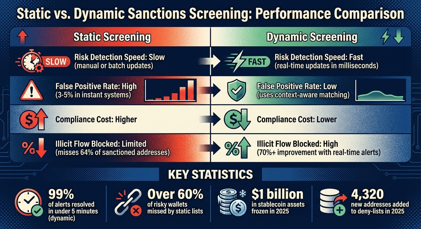 Static vs Dynamic Sanctions Screening: Performance Comparison